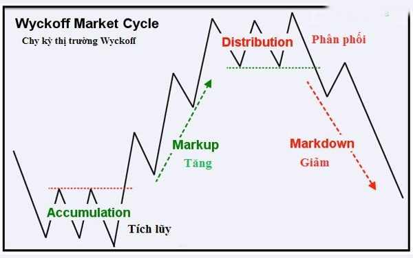 Chu kỳ thị trường của Wyckoff