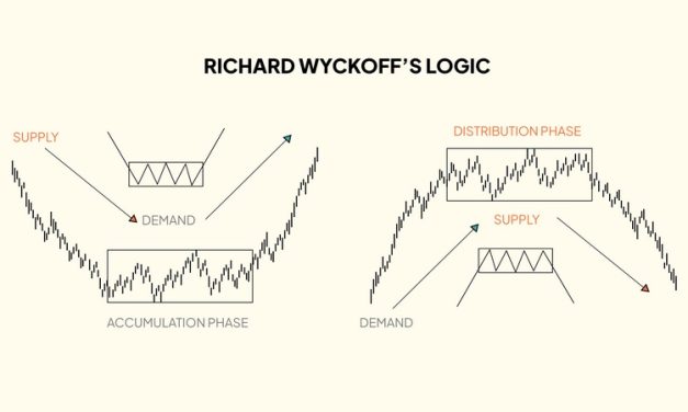 Đầu tư hiệu quả với Phương pháp Wyckoff