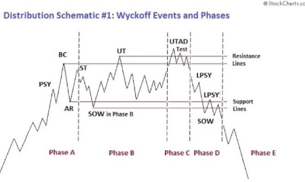 Mô hình Upthrust trong phương pháp VSA chính gốc của Wyckoff