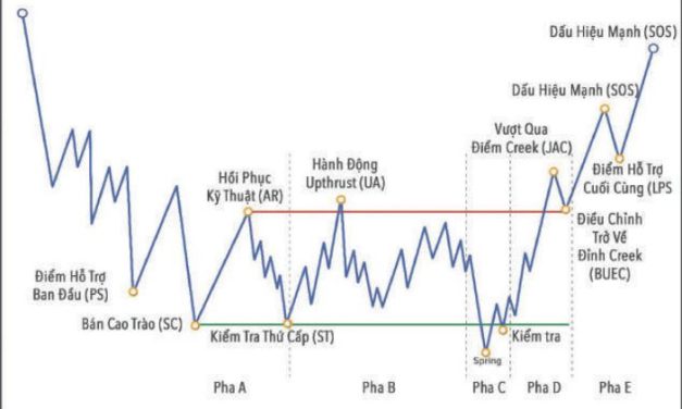 Phương Pháp Wyckoff: Pha E bứt phá xu hướng bên ngoài khung giá
