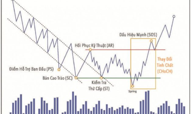 Phương pháp Wyckoff Sự kiện #6: Điểm phá vỡ (Breakout)