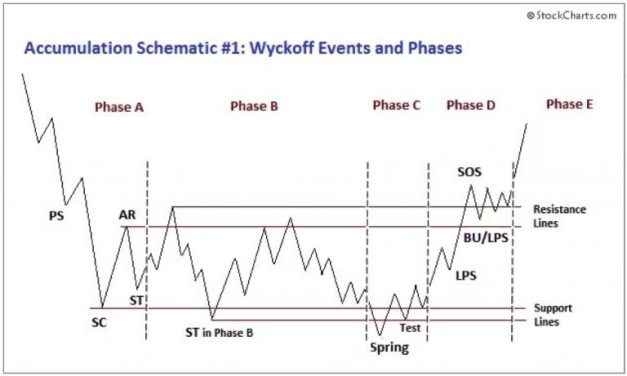 Thực Hành Wyckoff: Dấu Hiệu Tốt Ở Pha C: Giá Giảm Sâu Tại Điểm Spring
