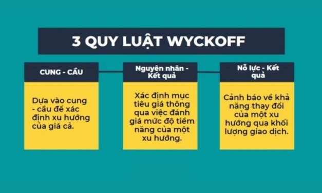 Đừng bỏ lỡ 3 quy luật quan trọng này trong phương pháp Wyckoff