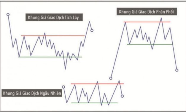 Phương pháp Wyckoff: Chớp lấy cơ hội khi giá dịch chuyển trong “Khung giá”