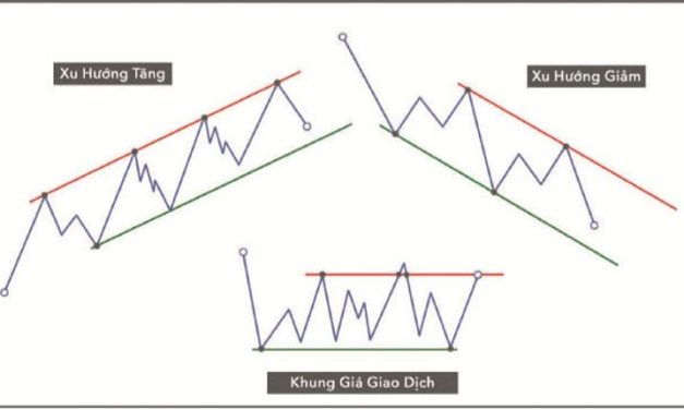 Phương pháp Wyckoff cùng người mới: xác định xu hướng và hòa mình vào đó
