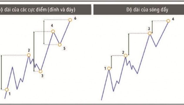 Phương Pháp Wyckoff: Việc của nhà đầu tư cá nhân là đi theo dấu hiệu mạnh trên thị trường