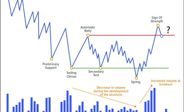 Wyckoff 2.0: Dấu hiệu nhận biết Tích lũy và Phân phối thất bại