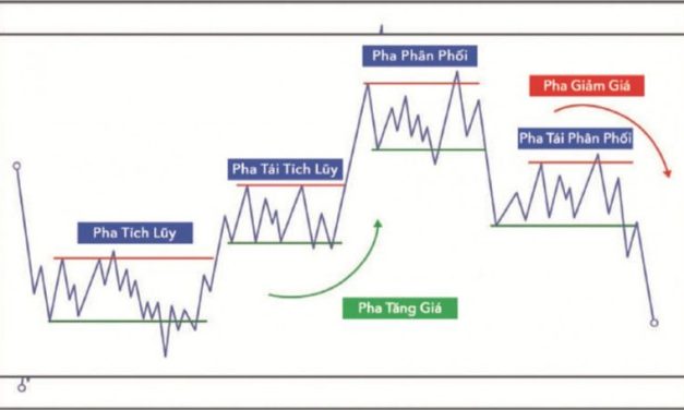 Phương Pháp Wyckoff Cùng Người Mới: Nhận diện Chu Kỳ Giá, không giao dịch ngược xu hướng chính thị trường