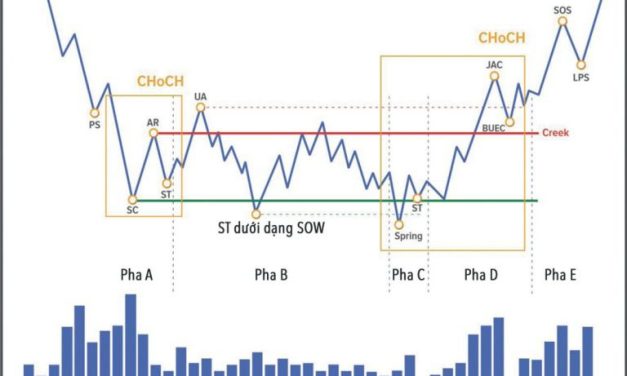 Phương pháp wyckoff cùng người mới: Pha A chặn xu hướng trước đó
