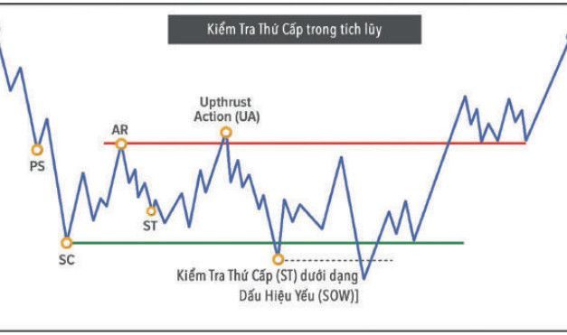 Phương pháp wyckoff: Kiểm tra thứ cấp (ST) diễn ra sao ở vùng kháng cự và hỗ trợ