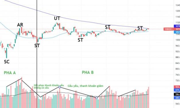 PHƯƠNG PHÁP WYCKOFF: VN-Index liệu hình thành cấu trúc tích lũy, nhà đầu tư nên làm gì?